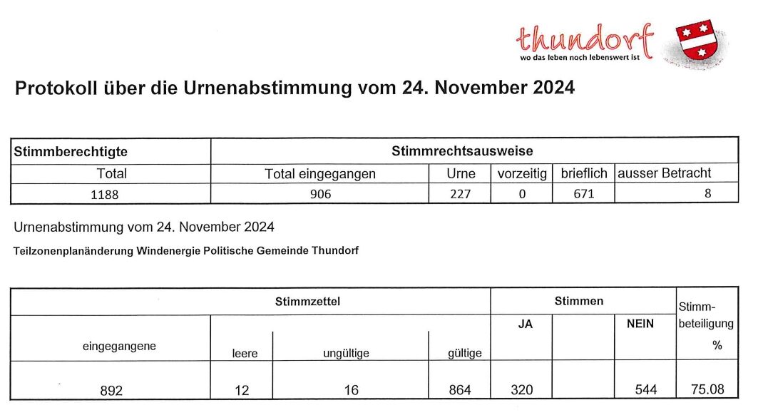 Das Volk von Thundorf lehnt den Windpark im Wellenbergwald wuchtig ab – Schlappe für die Elektrizitätswerke des Kantons Zürich (EKZ)